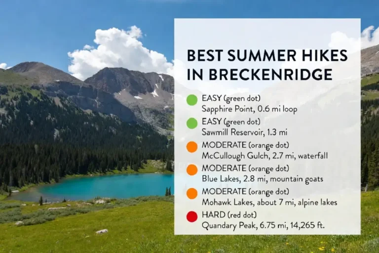 Infographic showing the best summer hikes in Breckenridge Colorado including Quandary Peak, Mohawk Lakes, McCullough Gulch, Blue Lakes, Sapphire Point, and Sawmill Reservoir with distance and difficulty