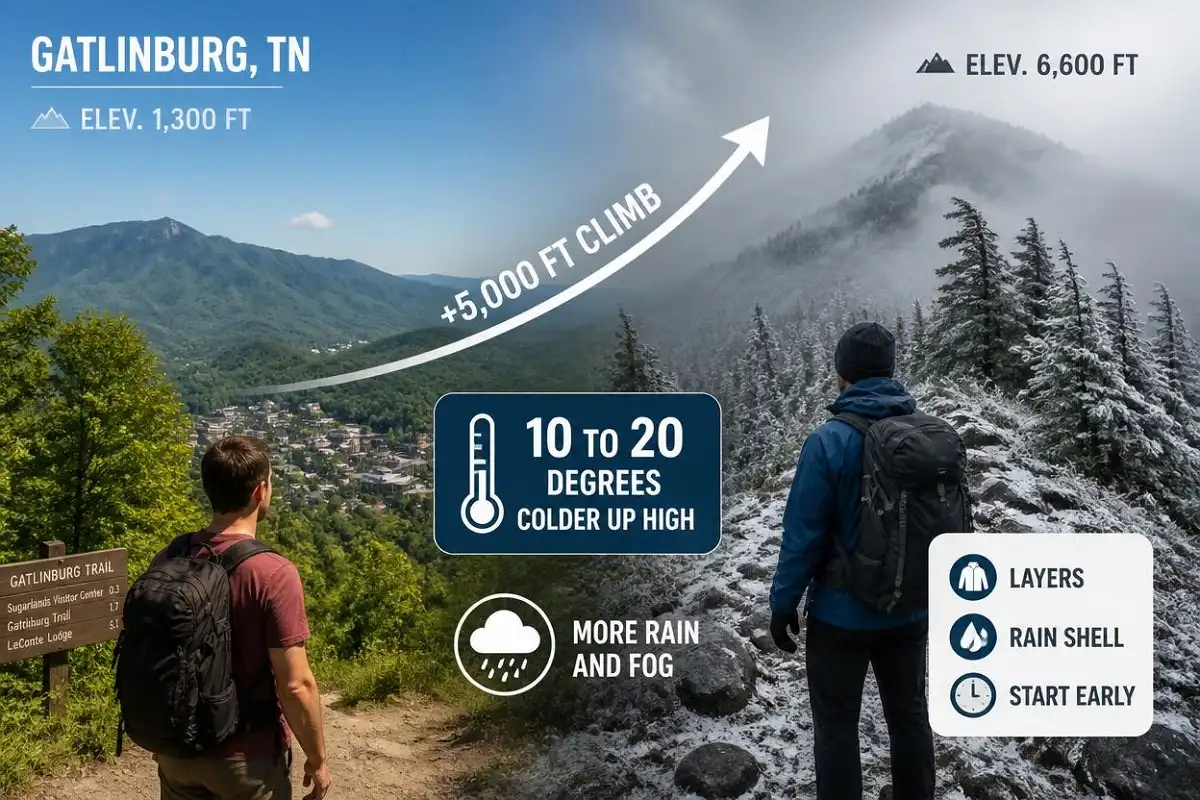 Split scene of a sunny Gatlinburg valley and a cold foggy Smoky Mountain summit with temperature, elevation, and packing labels