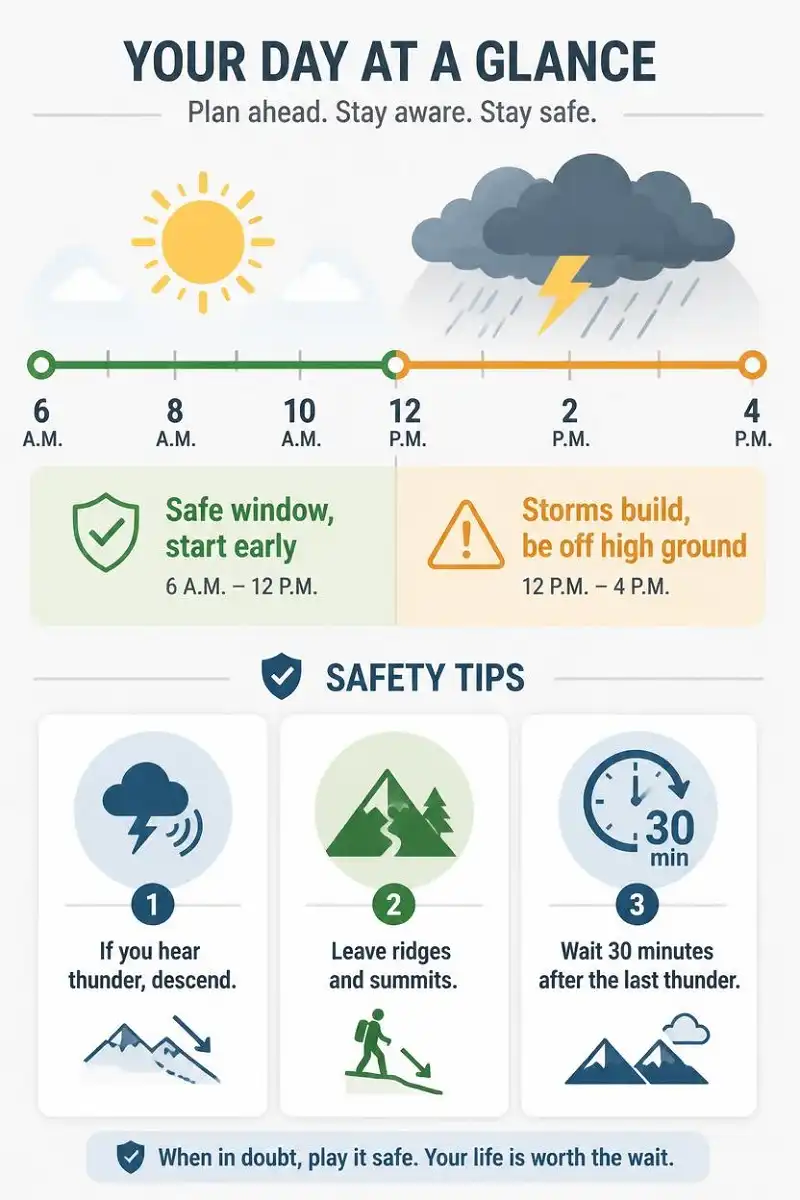 Infographic timeline showing a safe early-morning hiking window before afternoon thunderstorms build in the mountains