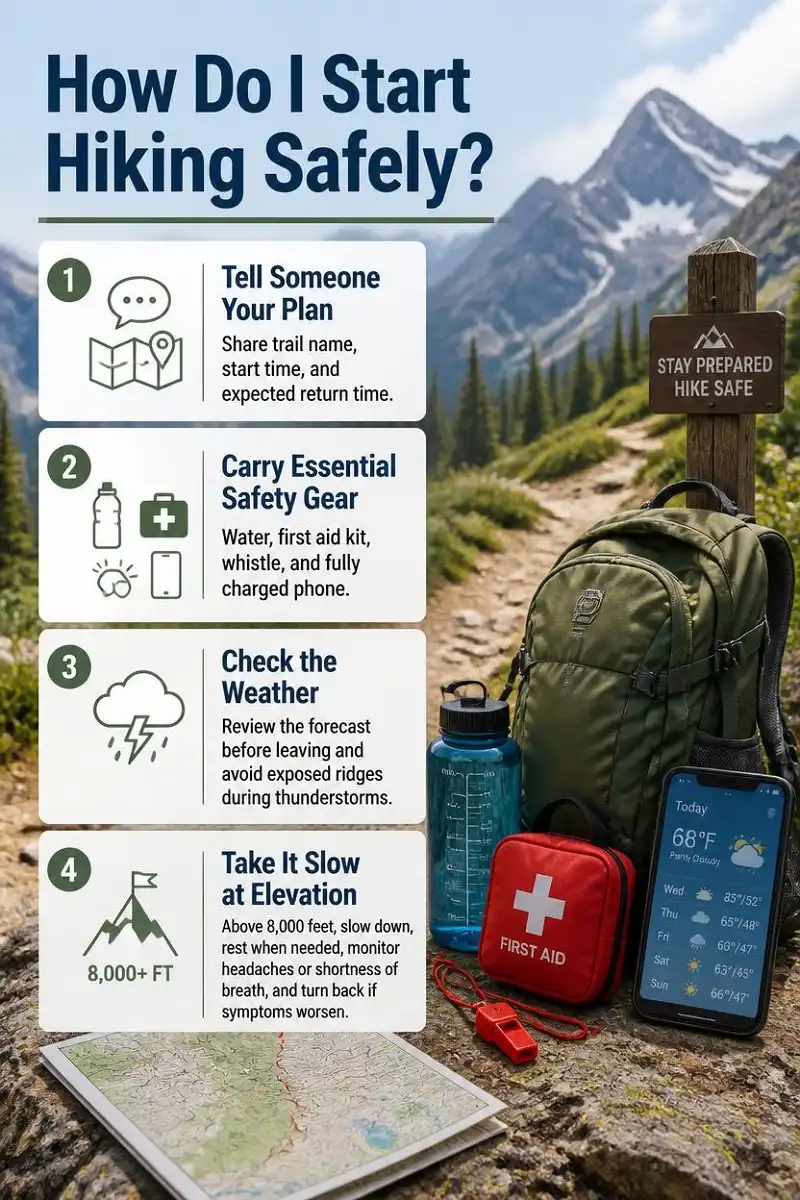 Infographic showing four essential hiking safety tips: share your hiking plan, carry water and safety gear, check the weather, and slow down at high elevation.