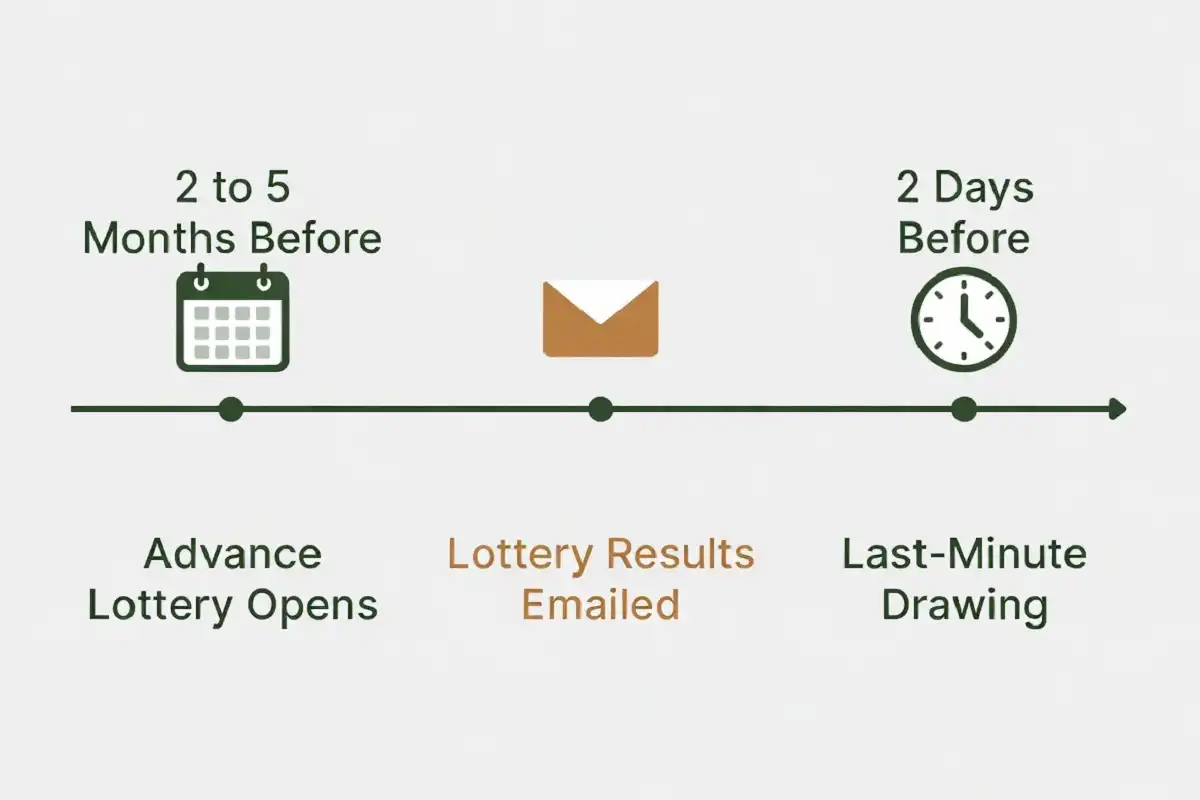 Infographic showing the timeline for applying to the advance lottery and last-minute drawing for a Narrows wilderness permit