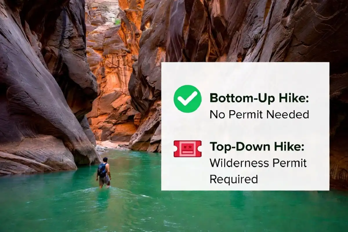 Photorealistic hiker walking through the Zion Narrows river with an infographic overlay answering whether a permit is needed