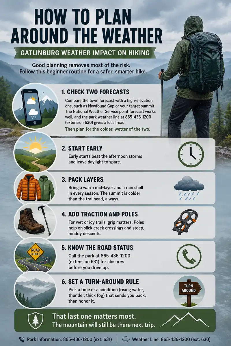 Infographic showing six weather planning tips for hiking near Gatlinburg, including checking two forecasts, starting early, packing layers, using traction and hiking poles, checking road status, and setting a turn-around rule.