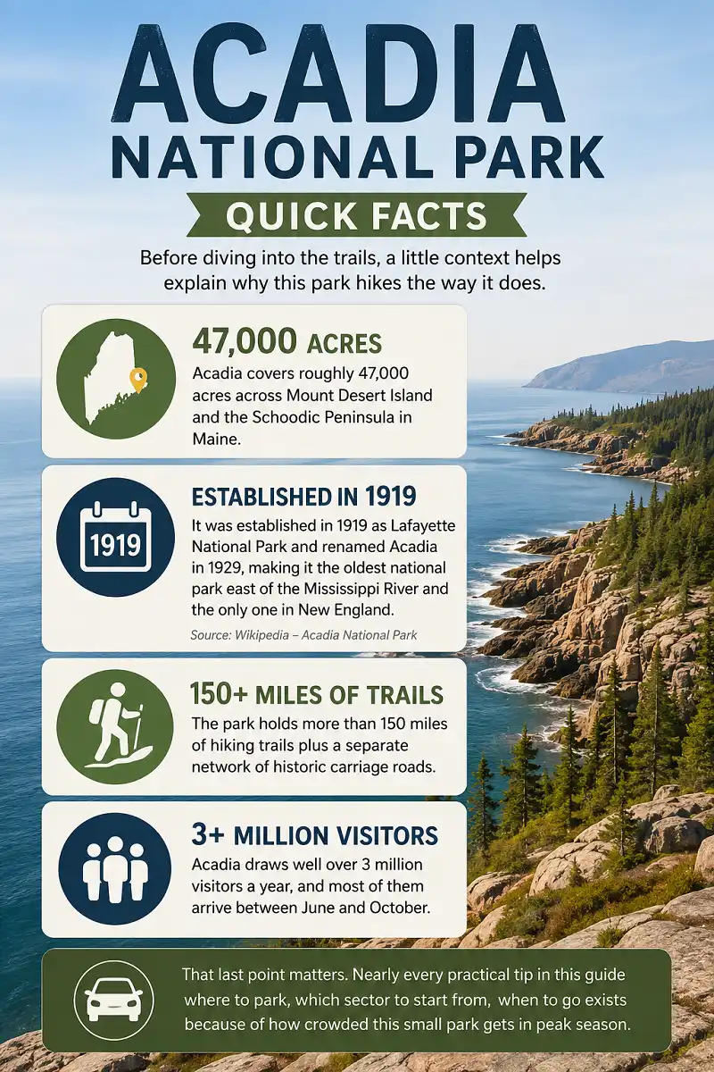 Acadia National Park quick facts including acreage, trails, history, and visitors