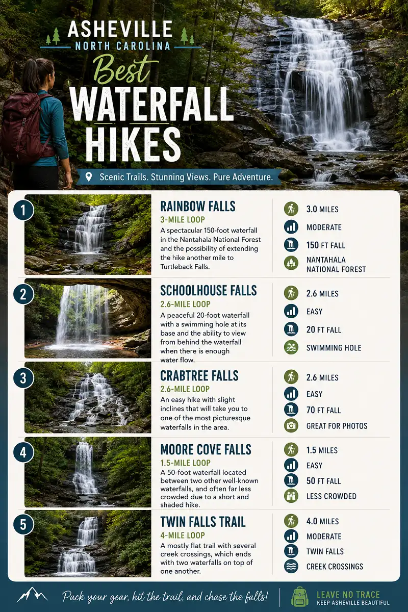 Best waterfall hikes near Asheville, North Carolina, with trail distances and highlights