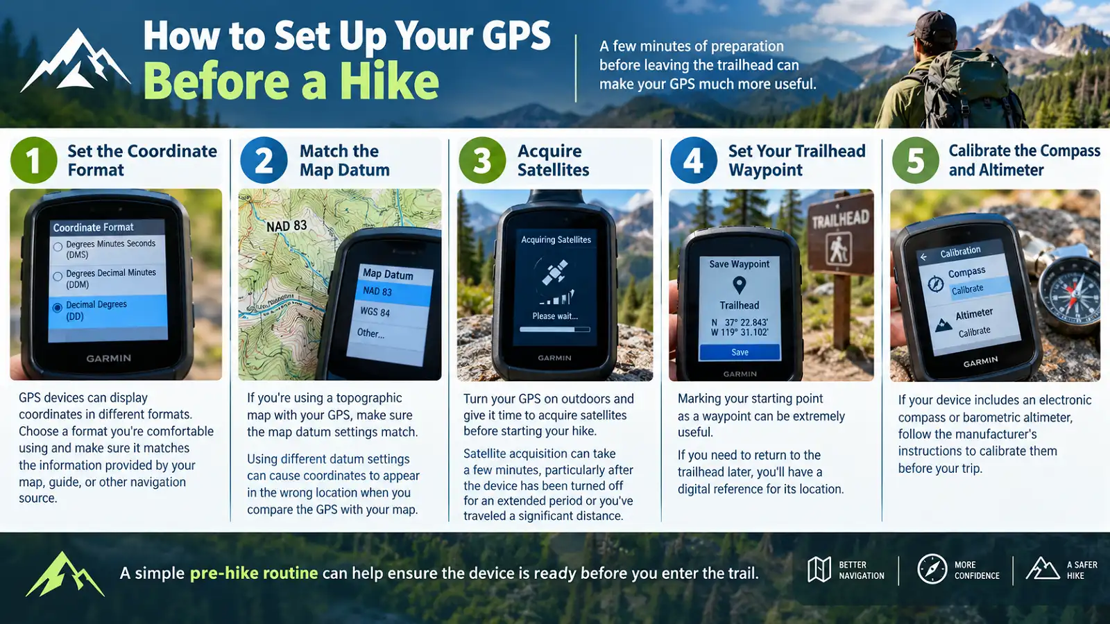 Infographic showing five steps to prepare a GPS before a hike: set the coordinate format, match the map datum, acquire satellites, mark the trailhead waypoint, and calibrate the compass and altimeter